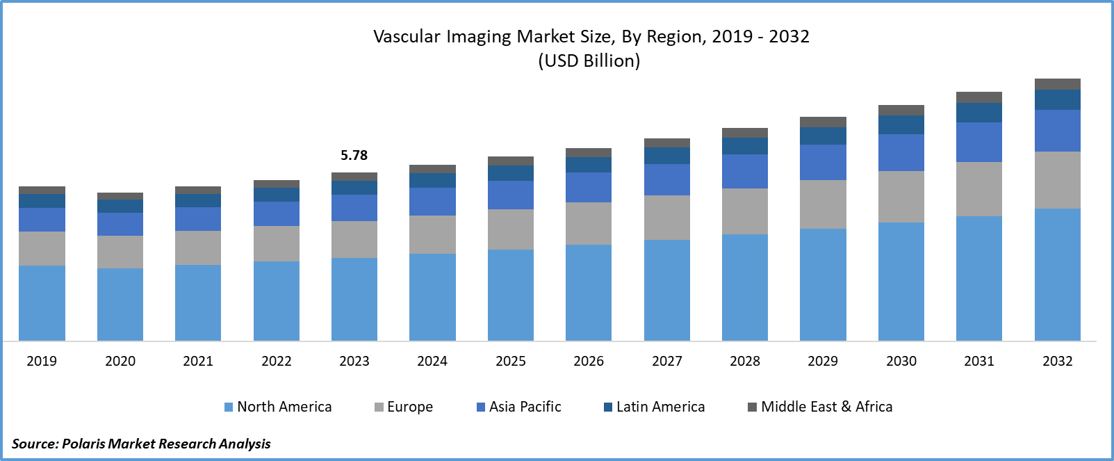 Vascular Imaging Market Size